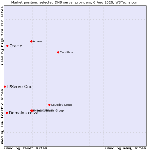 Market position of Oracle vs. Domains.co.za vs. IPServerOne