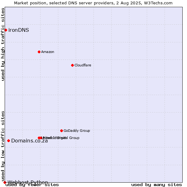 Market position of Domains.co.za vs. ironDNS vs. Webhost Python