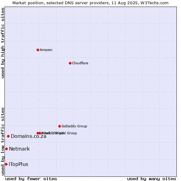 Market position of Domains.co.za vs. Netmark vs. iTopPlus