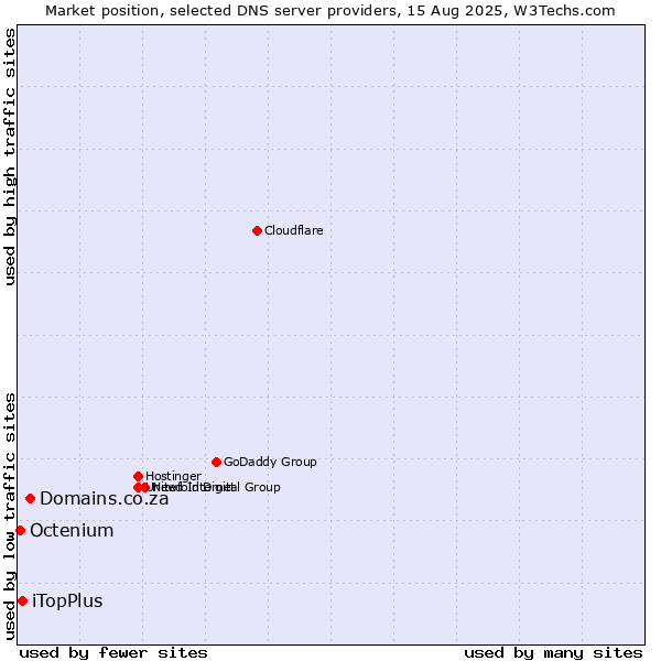 Market position of Domains.co.za vs. iTopPlus vs. Octenium