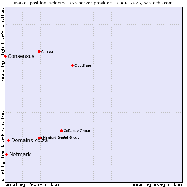 Market position of Domains.co.za vs. Netmark vs. Consensus