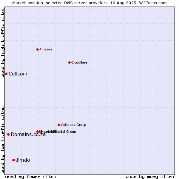 Market position of Jimdo vs. Domains.co.za vs. Cellcom