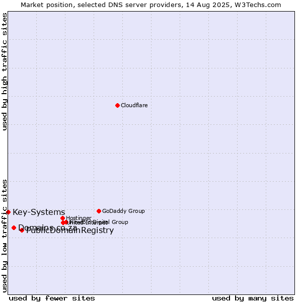 Market position of PublicDomainRegistry vs. Domains.co.za vs. Key-Systems