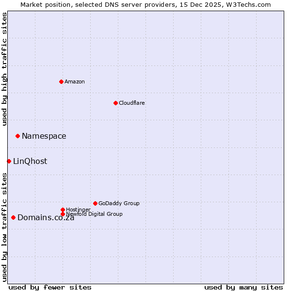 Market position of Namespace vs. Domains.co.za vs. LinQhost