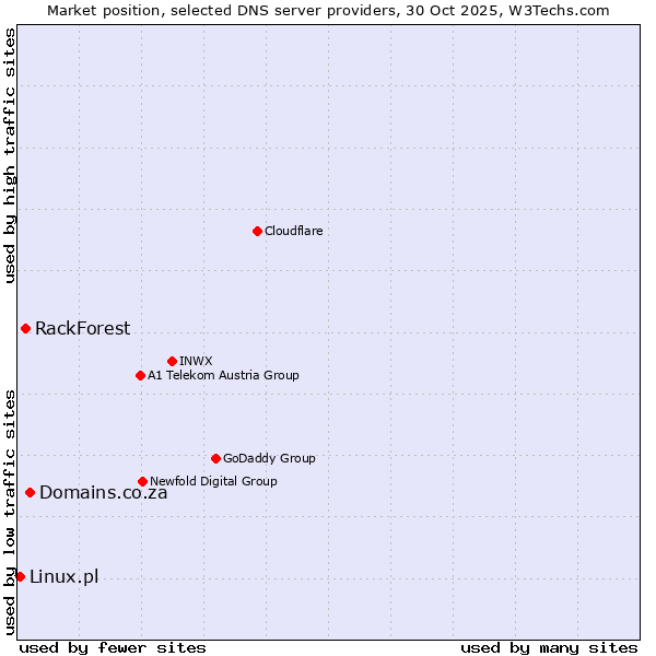 Market position of Domains.co.za vs. RackForest vs. Linux.pl