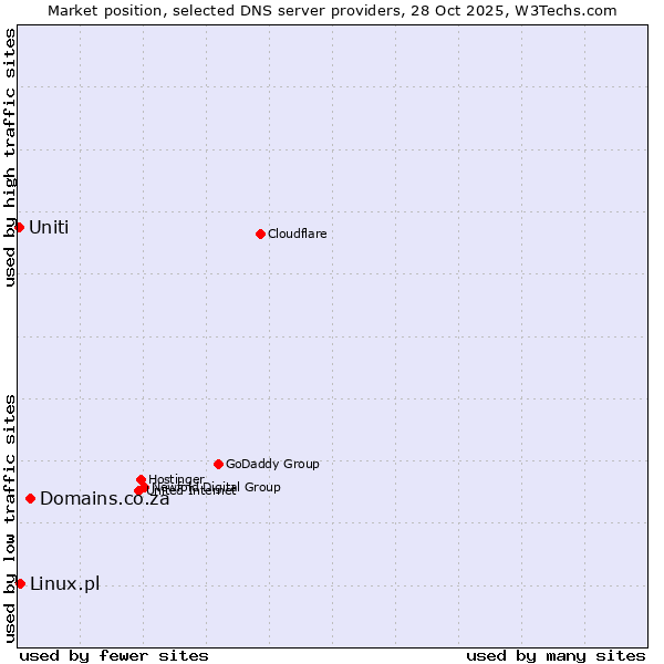 Market position of Domains.co.za vs. Linux.pl vs. Uniti