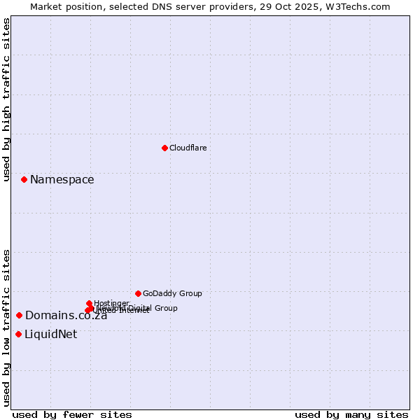 Market position of Namespace vs. Domains.co.za vs. LiquidNet