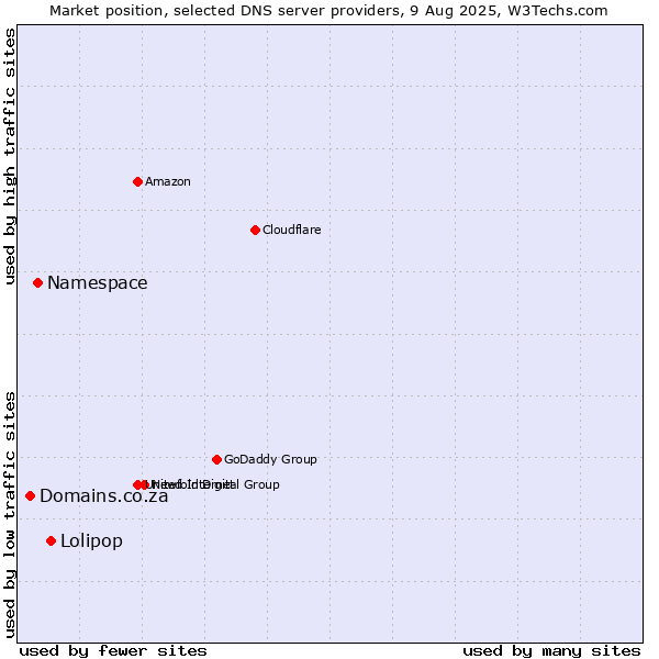 Market position of Lolipop vs. Namespace vs. Domains.co.za