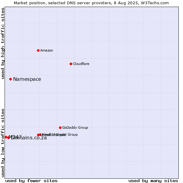 Market position of Namespace vs. Domains.co.za vs. M247
