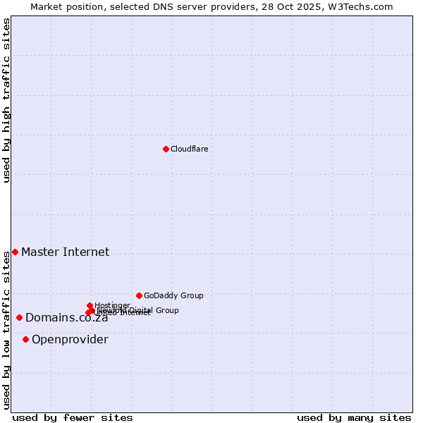Market position of Openprovider vs. Domains.co.za vs. Master Internet