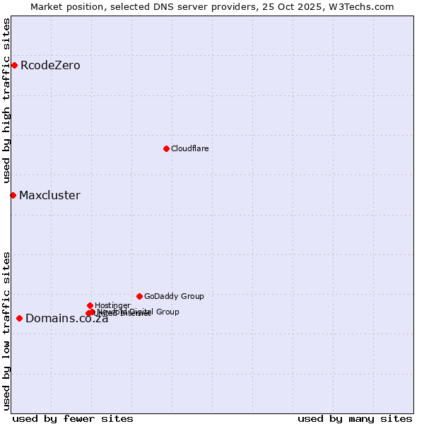 Market position of Domains.co.za vs. RcodeZero vs. Maxcluster