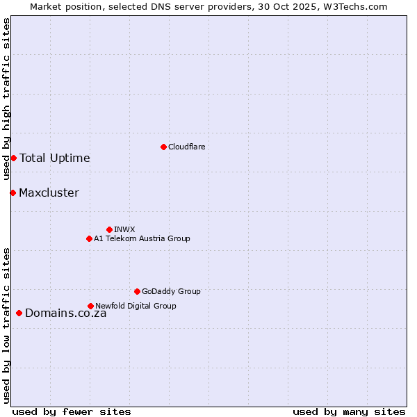 Market position of Domains.co.za vs. Total Uptime vs. Maxcluster