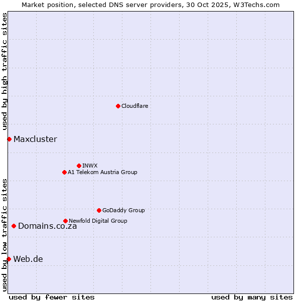 Market position of Domains.co.za vs. Maxcluster vs. Web.de