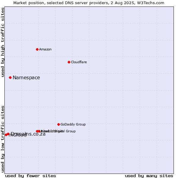 Market position of Namespace vs. Domains.co.za vs. mCloud