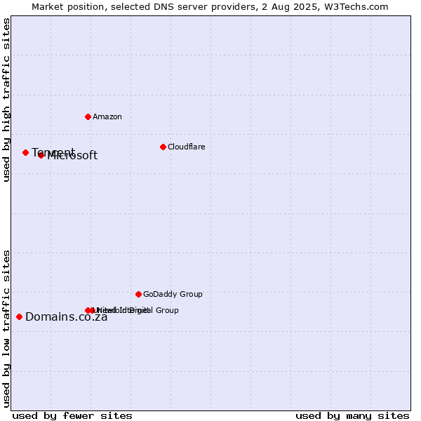 Market position of Microsoft vs. Tencent vs. Domains.co.za