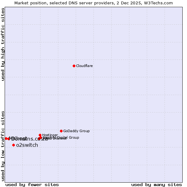 Market position of o2switch vs. Domains.co.za vs. MKhost