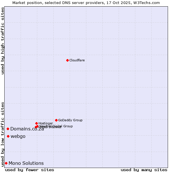 Market position of webgo vs. Domains.co.za vs. Mono Solutions