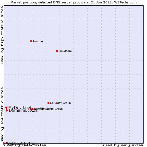 Market position of Domains.co.za vs. MyDevil.net vs. Webhost Python