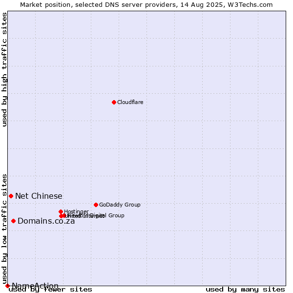 Market position of Domains.co.za vs. Net Chinese vs. NameAction