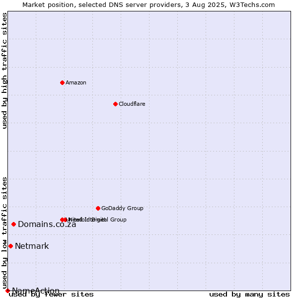 Market position of Domains.co.za vs. Netmark vs. NameAction