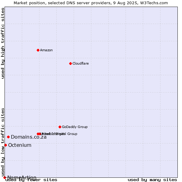 Market position of Domains.co.za vs. Octenium vs. NameAction