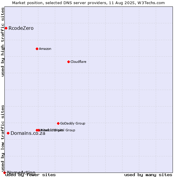 Market position of Domains.co.za vs. RcodeZero vs. NameAction