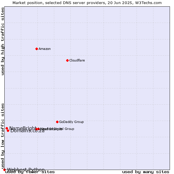 Market position of Domains.co.za vs. NameBright vs. Webhost Python