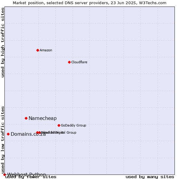 Market position of Namecheap vs. Domains.co.za vs. Webhost Python