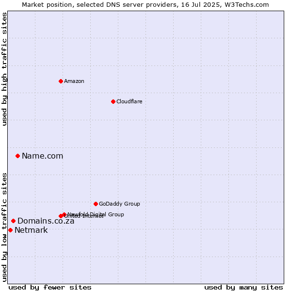 Market position of Name.com vs. Domains.co.za vs. Netmark