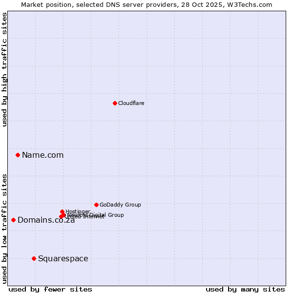 Market position of Squarespace vs. Name.com vs. Domains.co.za