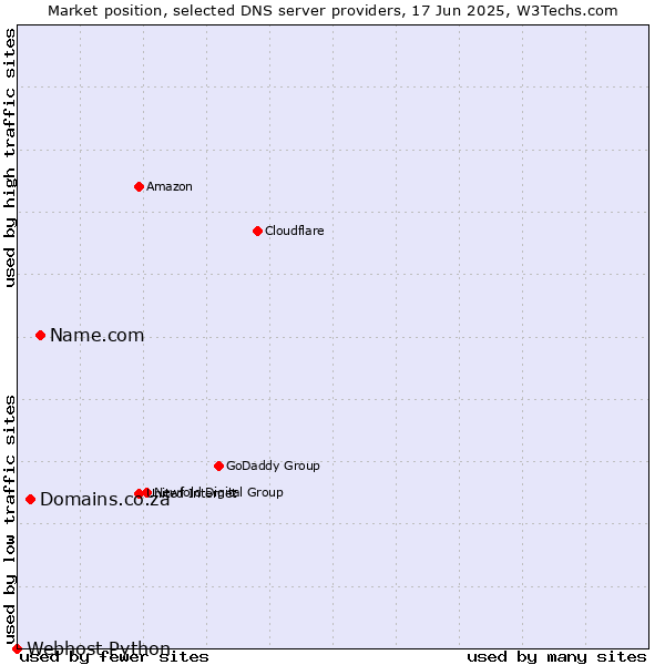 Market position of Name.com vs. Domains.co.za vs. Webhost Python