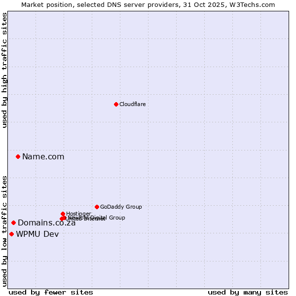 Market position of Name.com vs. Domains.co.za vs. WPMU Dev