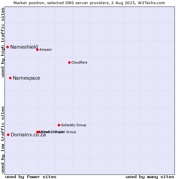 Market position of Namespace vs. Domains.co.za vs. Nameshield