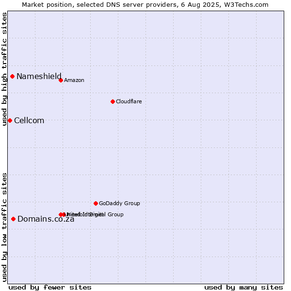 Market position of Domains.co.za vs. Nameshield vs. Cellcom