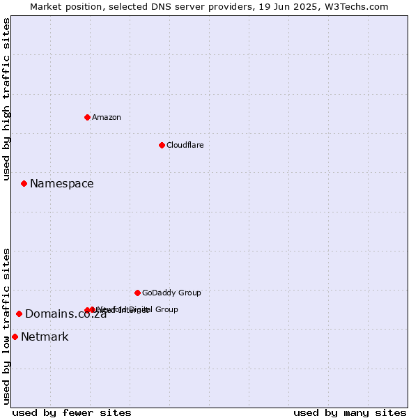 Market position of Namespace vs. Domains.co.za vs. Netmark