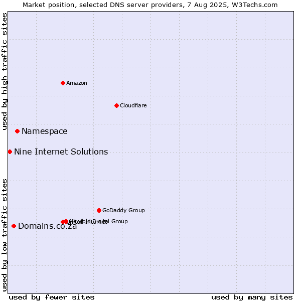 Market position of Namespace vs. Domains.co.za vs. Nine Internet Solutions