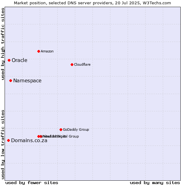 Market position of Namespace vs. Oracle vs. Domains.co.za