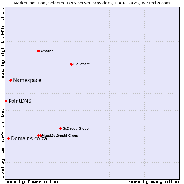 Market position of Namespace vs. Domains.co.za vs. PointDNS