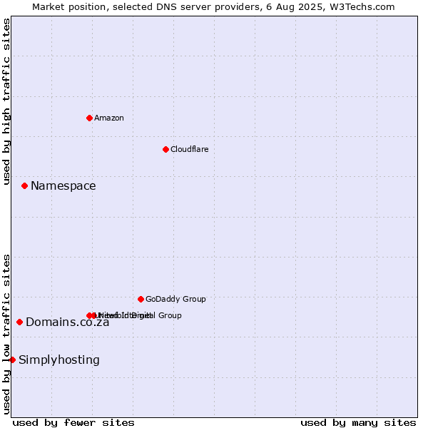Market position of Namespace vs. Domains.co.za vs. Simplyhosting