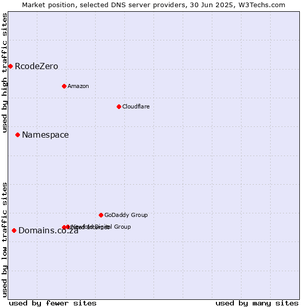 Market position of Namespace vs. Domains.co.za vs. RcodeZero