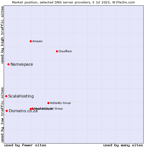 Market position of Namespace vs. Domains.co.za vs. ScalaHosting