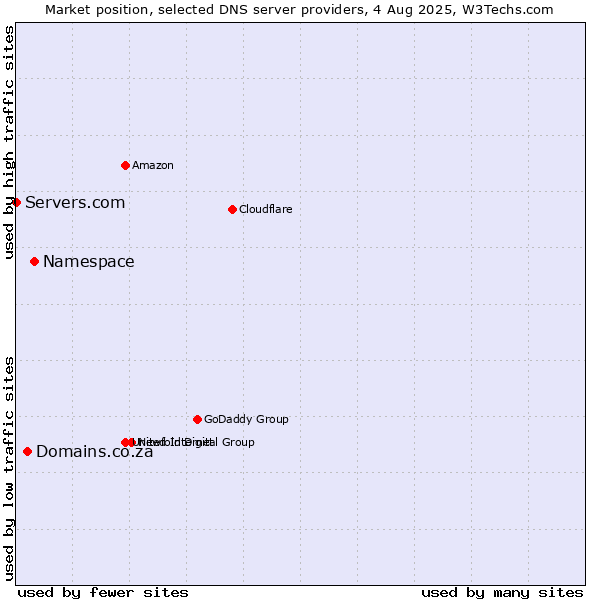 Market position of Namespace vs. Domains.co.za vs. Servers.com