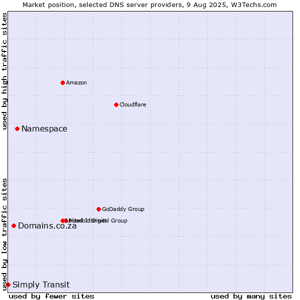 Market position of Namespace vs. Domains.co.za vs. Simply Transit