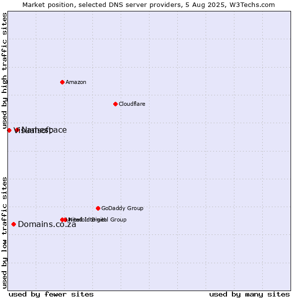 Market position of Namespace vs. Domains.co.za vs. Visualsoft