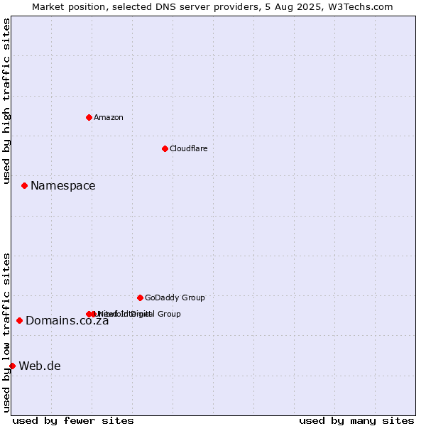 Market position of Namespace vs. Domains.co.za vs. Web.de