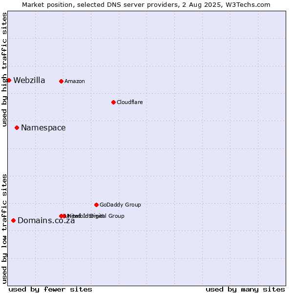 Market position of Namespace vs. Domains.co.za vs. Webzilla