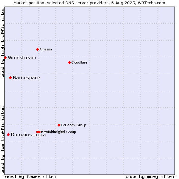 Market position of Namespace vs. Domains.co.za vs. Windstream