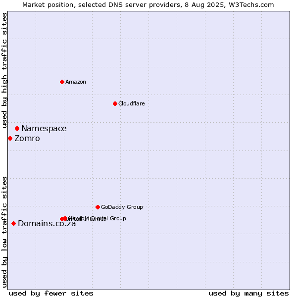 Market position of Namespace vs. Domains.co.za vs. Zomro