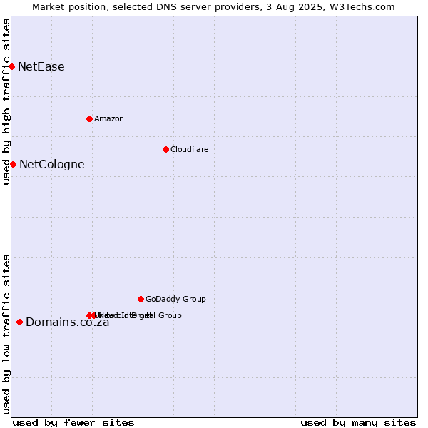 Market position of Domains.co.za vs. NetCologne vs. NetEase
