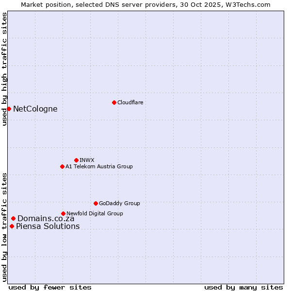 Market position of Domains.co.za vs. Piensa Solutions vs. NetCologne